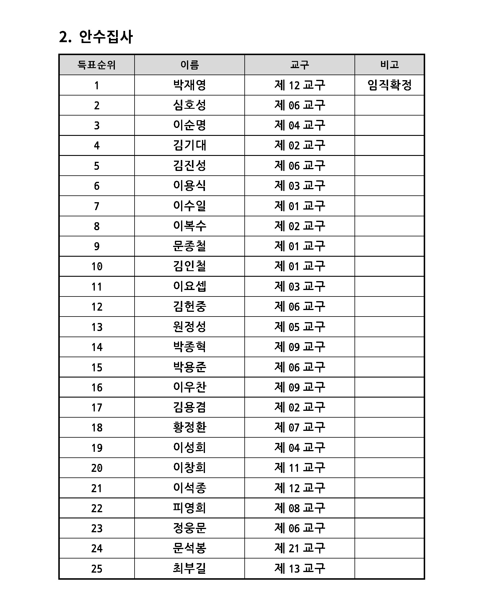 2022 항존직 선거 2차 후보자_20220427_페이지_03.jpg